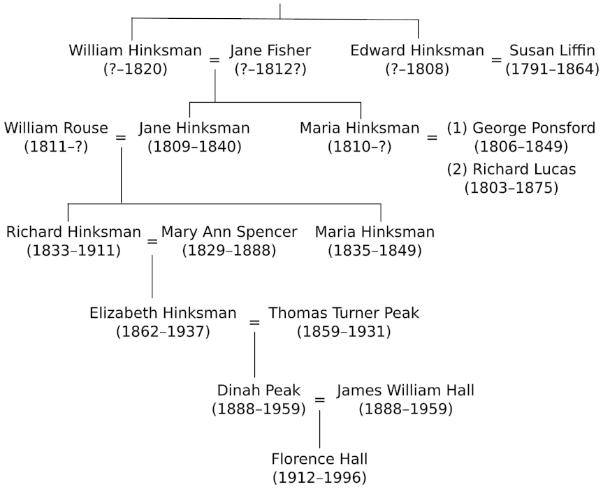 Family Tree of the Suffolk Hinksmans